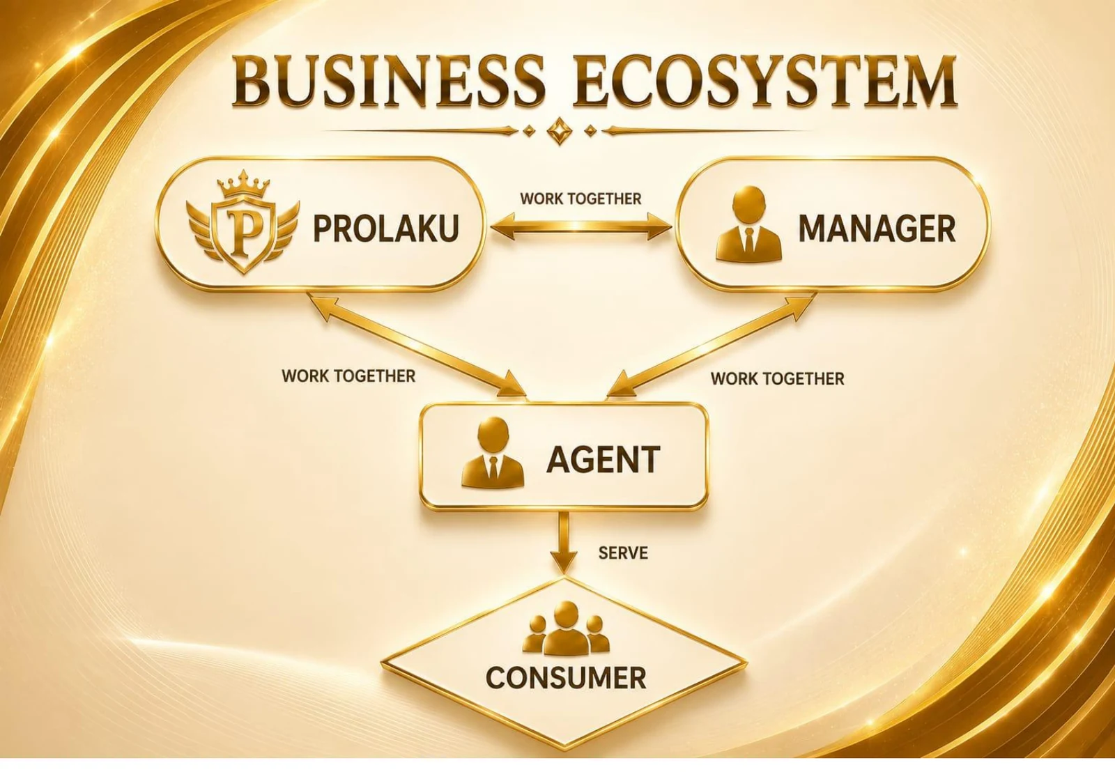 Diagram PROLAKU Business Ecosystem