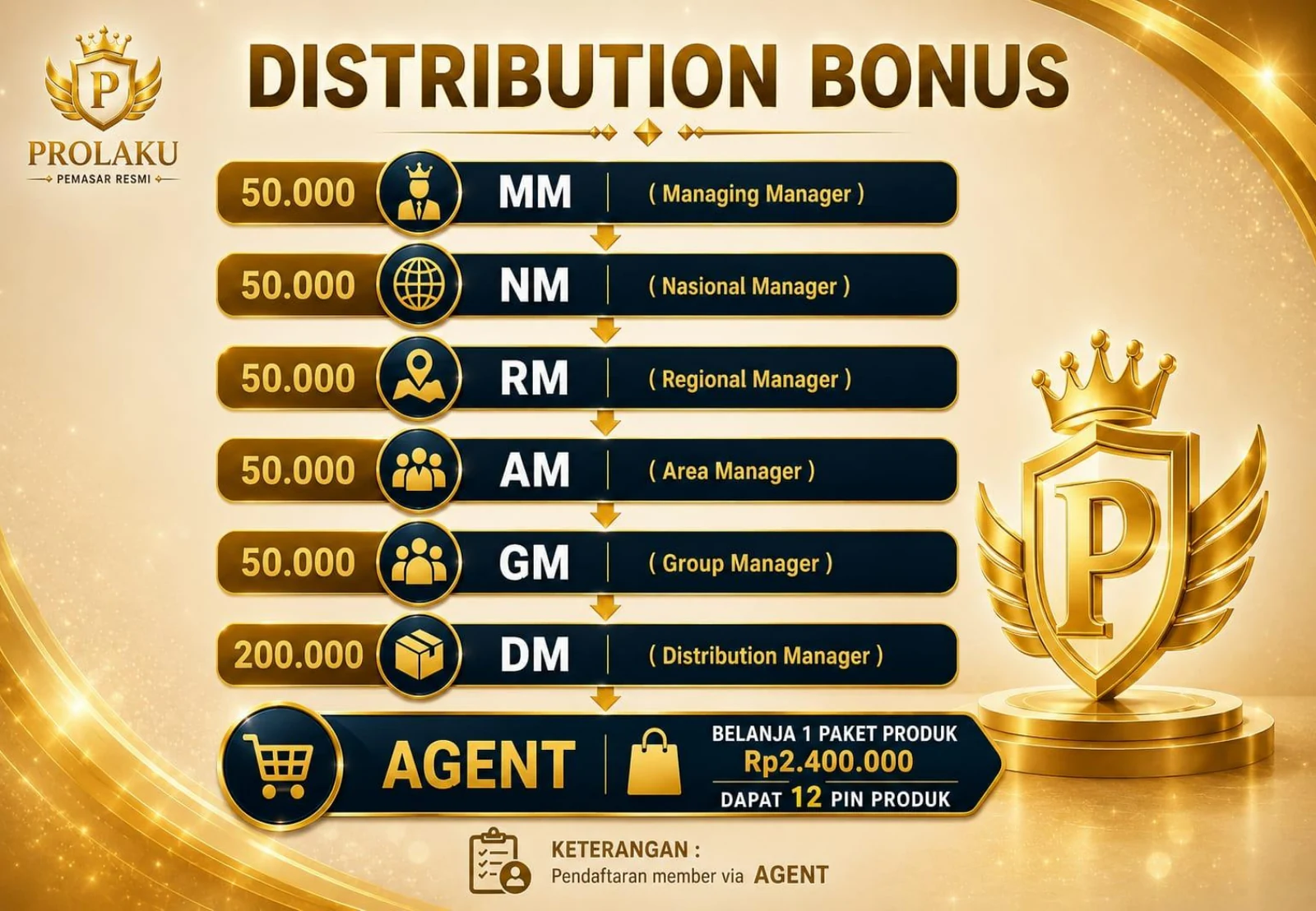 Distribution Bonus dan Paket Agent PROLAKU