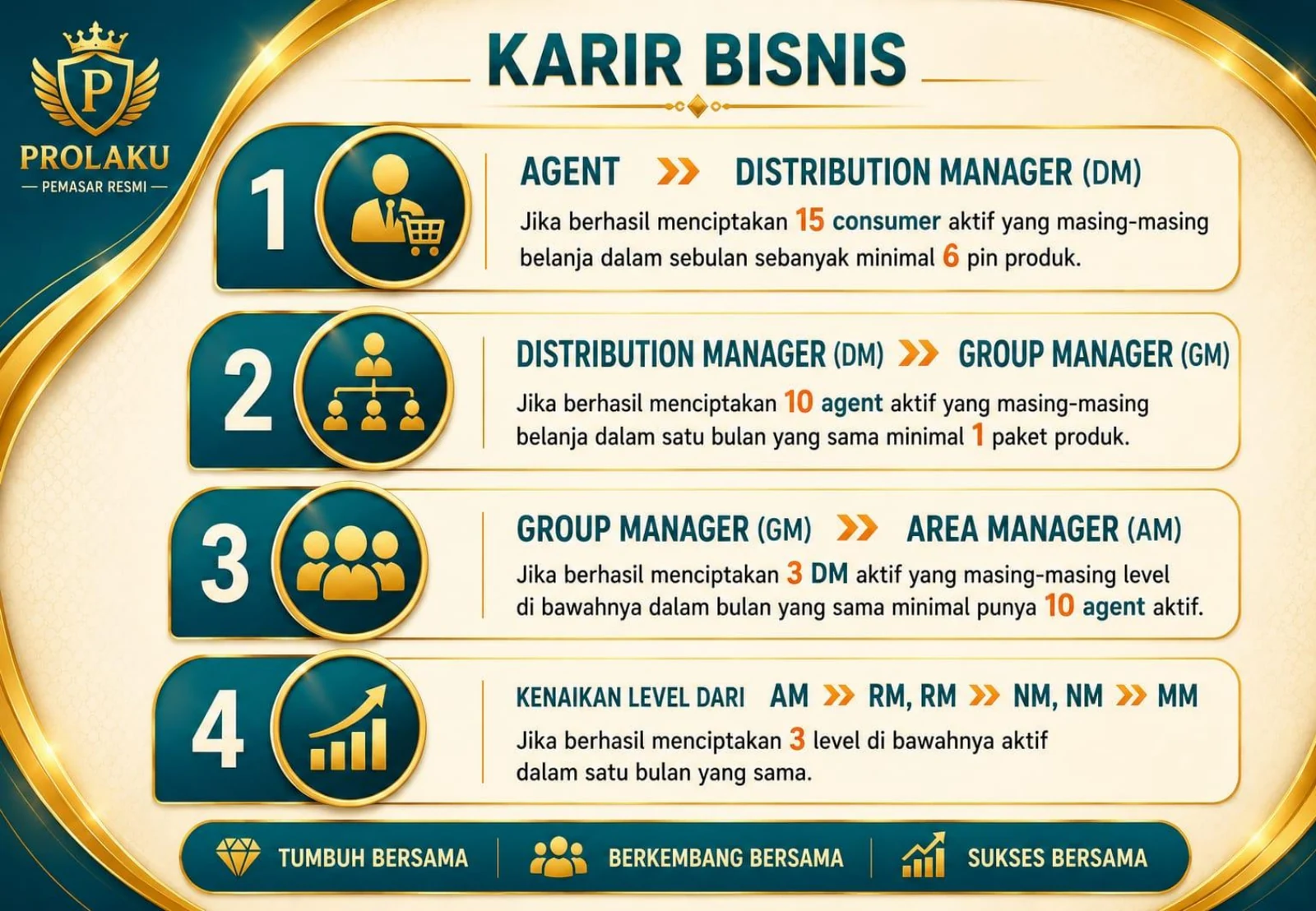 Karir Bisnis PROLAKU